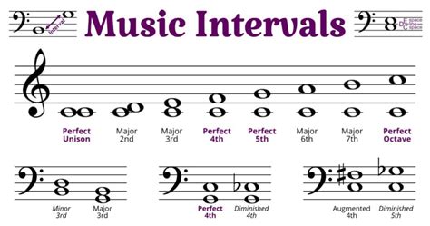 What Are Intervals in Music and Their Magnificent Mastery